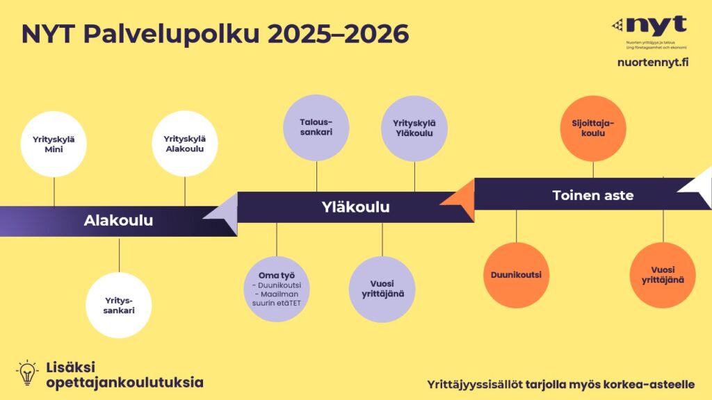 Nuorten yrittäjyys ja talous NYT palvelupolku 2025-2026