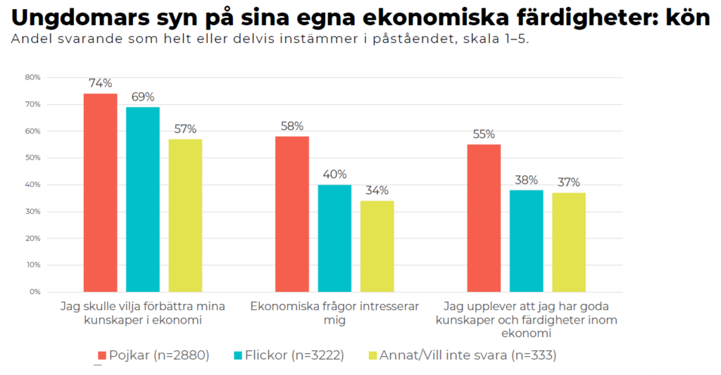 Ungdomars syn på sin egna ekonomiska färdigheter: kön