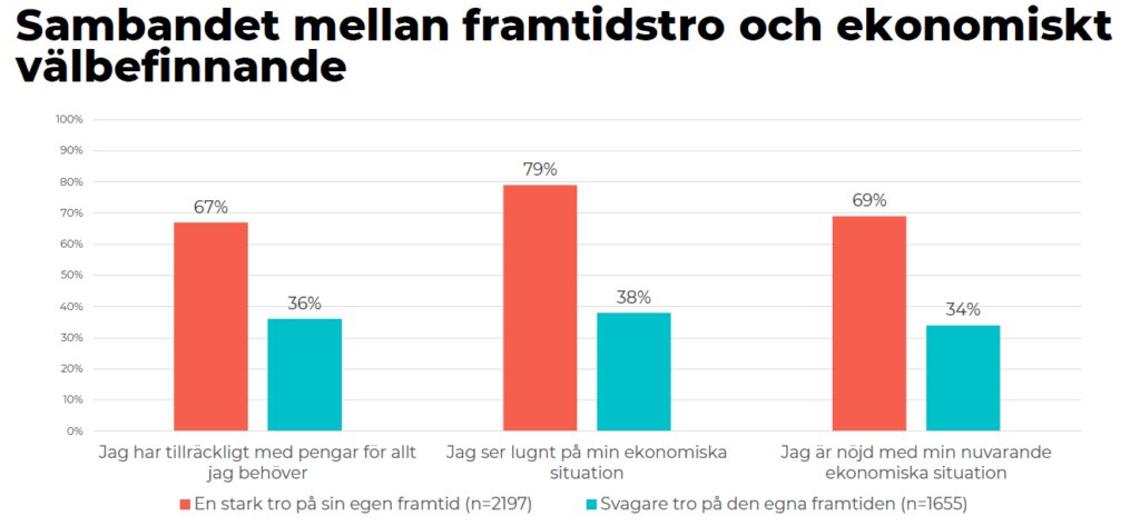I tabellen framgår det att det finns ett tydligt samband mellan ungas framtidstro och deras ekonomiska självförtroende. Resultaten i framtidsrapporten visar att de unga som känner större tillit till sin ekonomiska kompetens också oftare ser positivt på sin egen framtid.