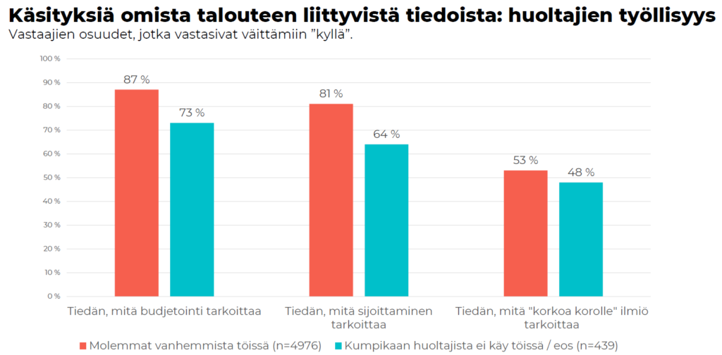 Käsityksiä omista taloustiedoista, taustamuuttajana huoltajien työllisyys